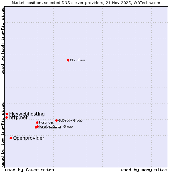 Market position of Openprovider vs. http.net vs. Flexwebhosting