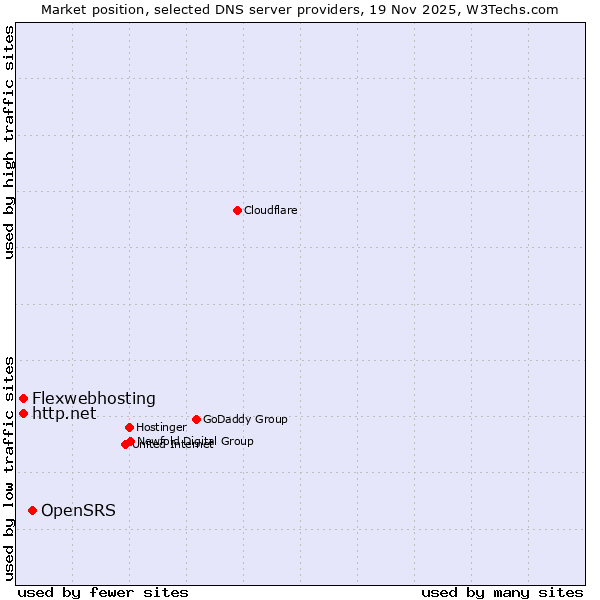 Market position of OpenSRS vs. http.net vs. Flexwebhosting