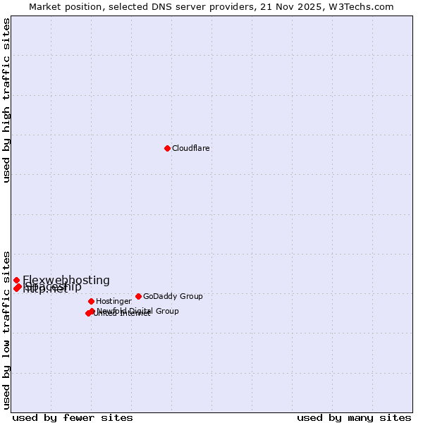 Market position of Spaceship vs. http.net vs. Flexwebhosting