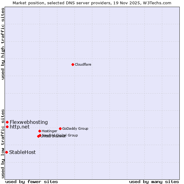 Market position of http.net vs. Flexwebhosting vs. StableHost