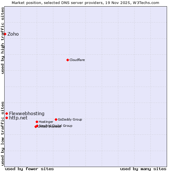 Market position of http.net vs. Flexwebhosting vs. Zoho