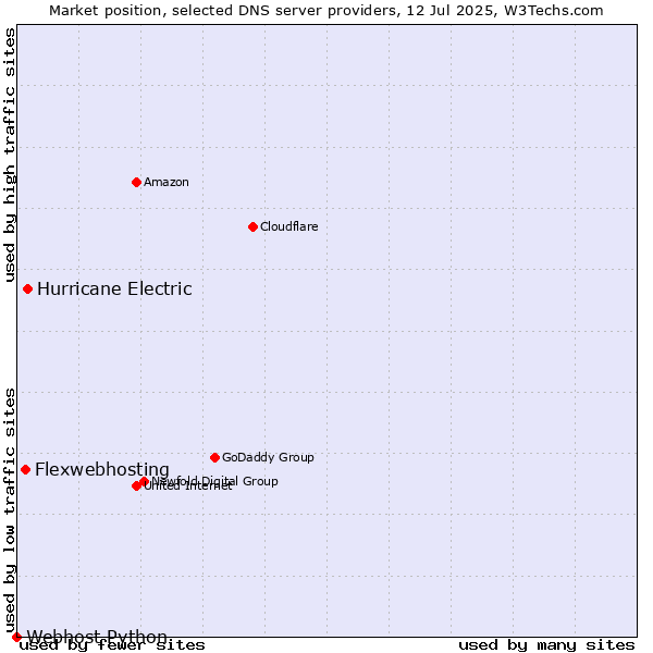 Market position of Hurricane Electric vs. Flexwebhosting vs. Webhost Python