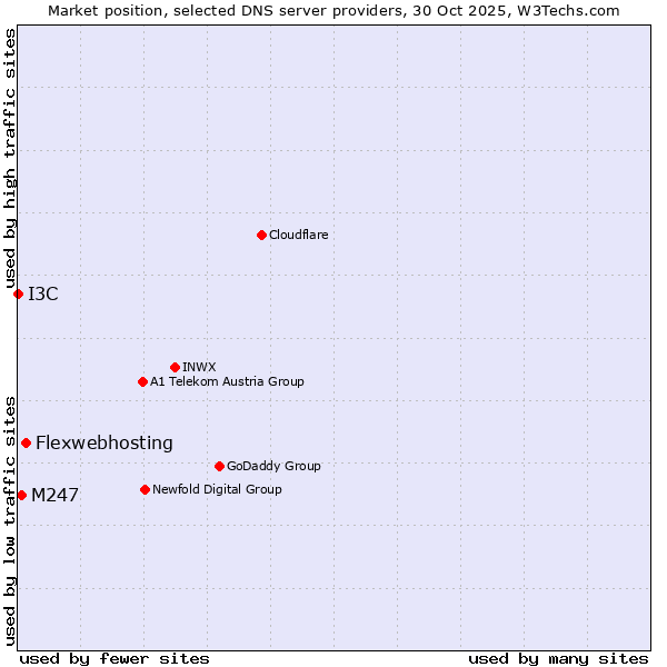Market position of Flexwebhosting vs. M247 vs. I3C