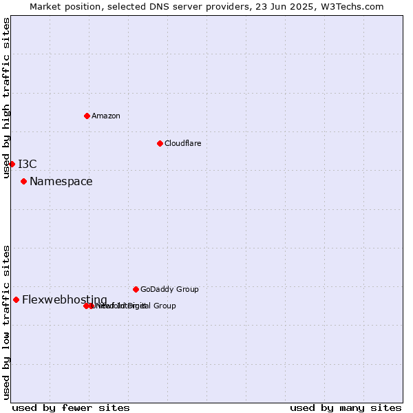 Market position of Namespace vs. Flexwebhosting vs. I3C