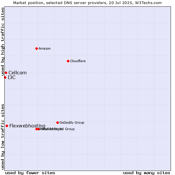 Market position of Flexwebhosting vs. Cellcom vs. I3C