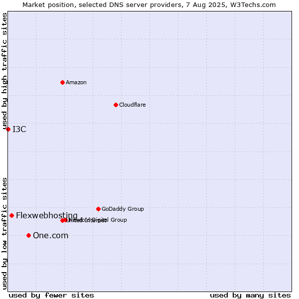 Market position of One.com vs. Flexwebhosting vs. I3C