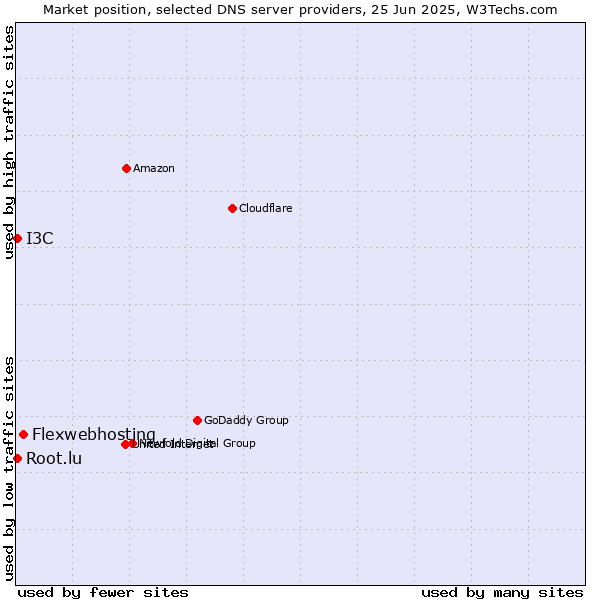 Market position of Flexwebhosting vs. Root.lu vs. I3C