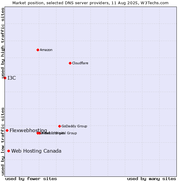 Market position of Web Hosting Canada vs. Flexwebhosting vs. I3C