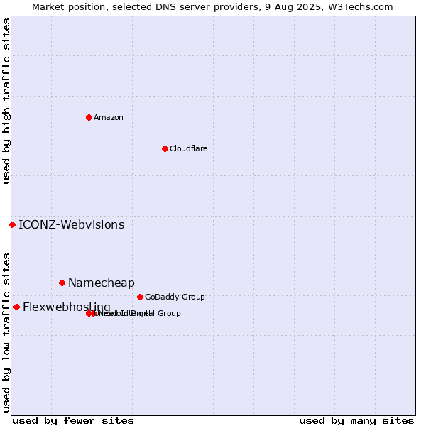 Market position of Namecheap vs. Flexwebhosting vs. ICONZ-Webvisions