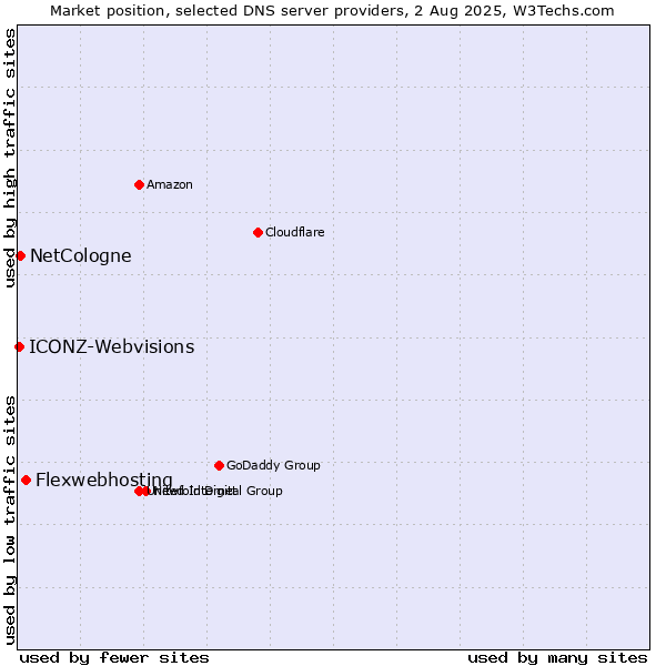 Market position of Flexwebhosting vs. NetCologne vs. ICONZ-Webvisions