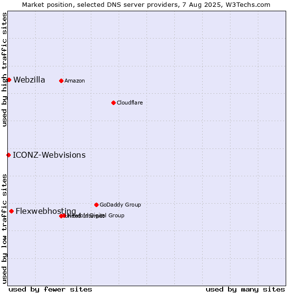 Market position of Flexwebhosting vs. Webzilla vs. ICONZ-Webvisions