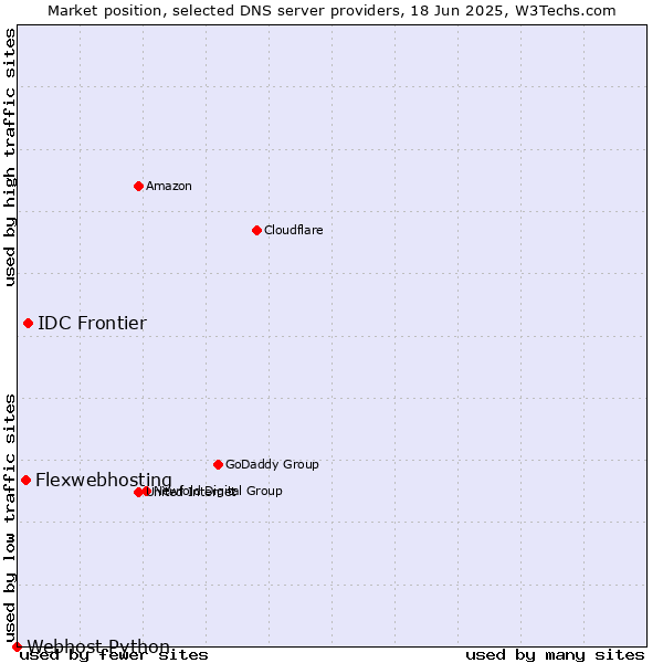 Market position of IDC Frontier vs. Flexwebhosting vs. Webhost Python