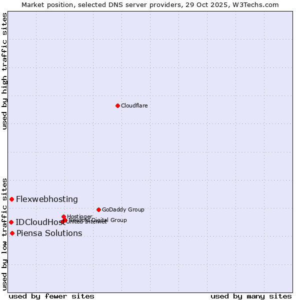 Market position of Piensa Solutions vs. Flexwebhosting vs. IDCloudHost