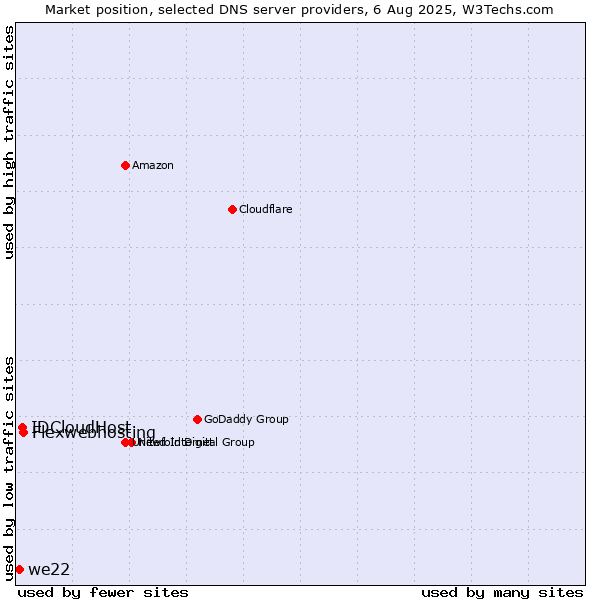 Market position of Flexwebhosting vs. IDCloudHost vs. we22