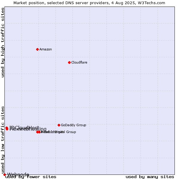 Market position of Flexwebhosting vs. IDCloudHost vs. Webnode