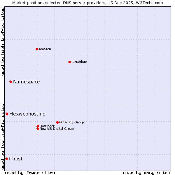 Market position of Namespace vs. Flexwebhosting vs. i-host