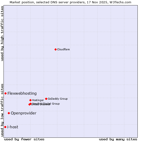 Market position of Openprovider vs. Flexwebhosting vs. i-host