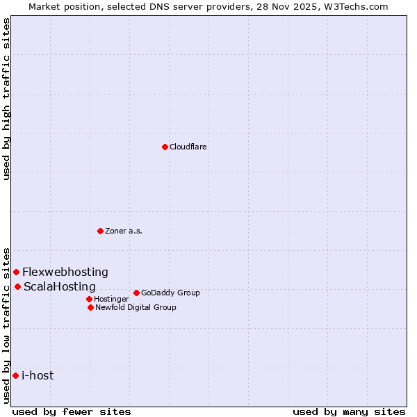 Market position of ScalaHosting vs. Flexwebhosting vs. i-host