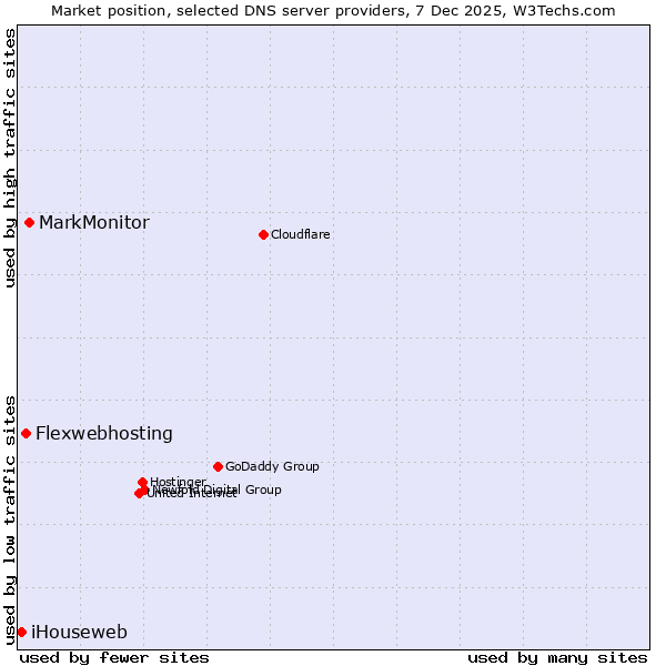 Market position of MarkMonitor vs. Flexwebhosting vs. iHouseweb