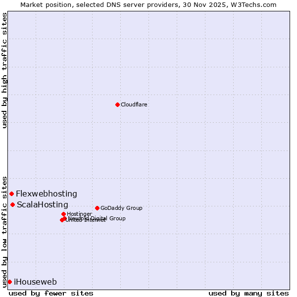 Market position of ScalaHosting vs. Flexwebhosting vs. iHouseweb