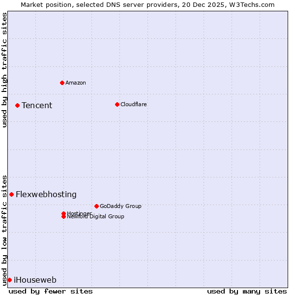 Market position of Tencent vs. Flexwebhosting vs. iHouseweb