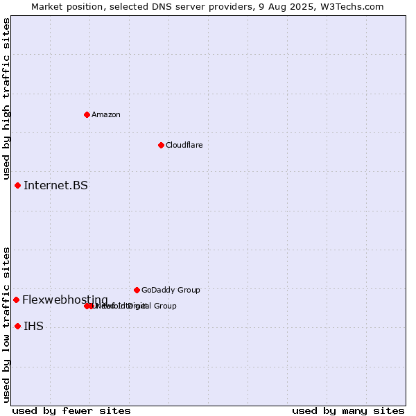Market position of IHS vs. Internet.BS vs. Flexwebhosting