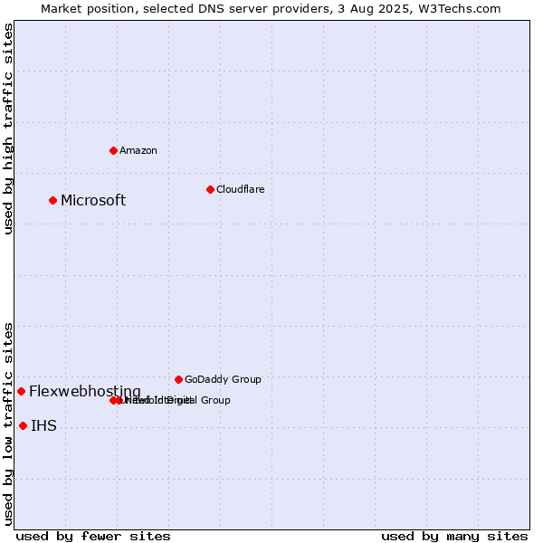 Market position of Microsoft vs. IHS vs. Flexwebhosting