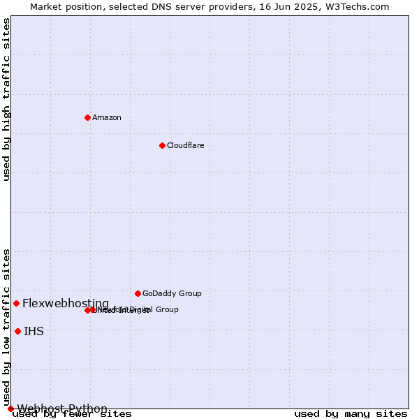 Market position of IHS vs. Flexwebhosting vs. Webhost Python
