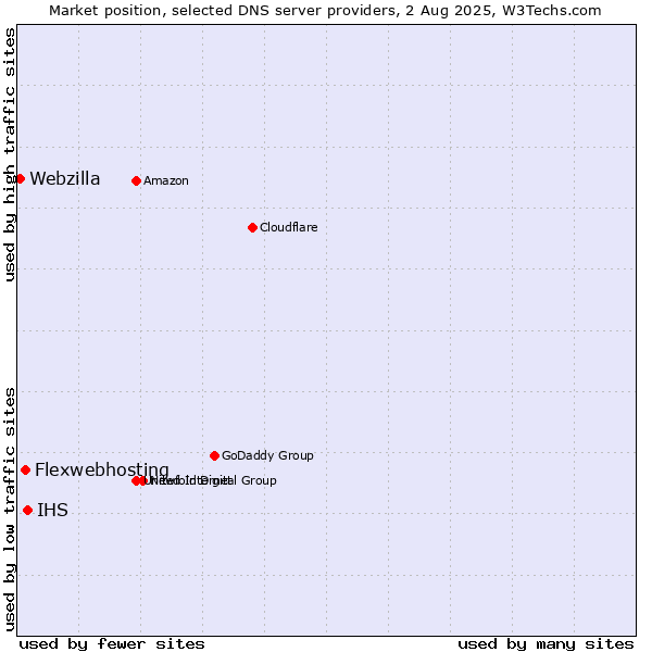 Market position of IHS vs. Flexwebhosting vs. Webzilla