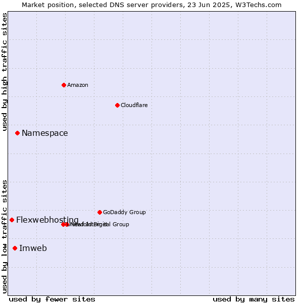 Market position of Namespace vs. Imweb vs. Flexwebhosting