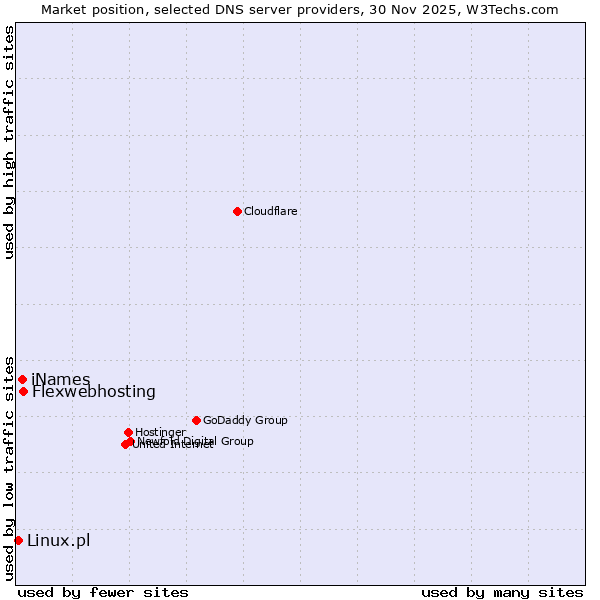 Market position of Flexwebhosting vs. iNames vs. Linux.pl