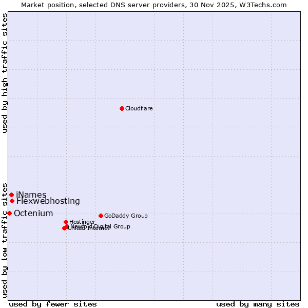 Market position of Flexwebhosting vs. iNames vs. Octenium