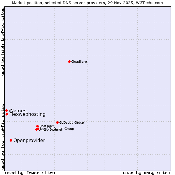 Market position of Openprovider vs. Flexwebhosting vs. iNames