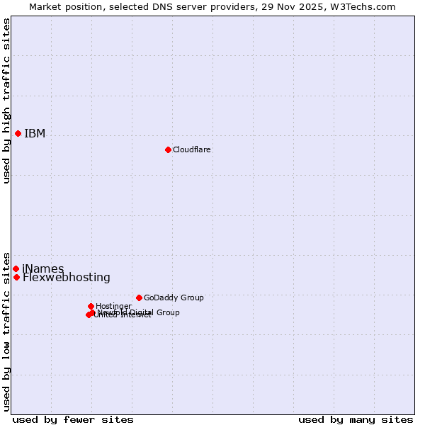 Market position of IBM vs. Flexwebhosting vs. iNames