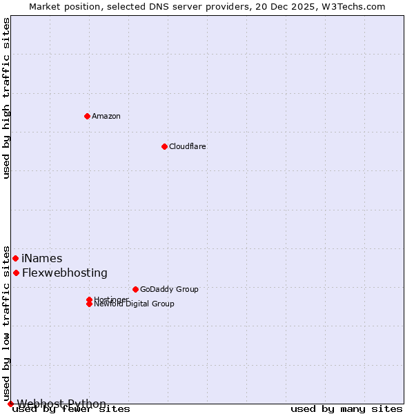 Market position of Flexwebhosting vs. iNames vs. Webhost Python