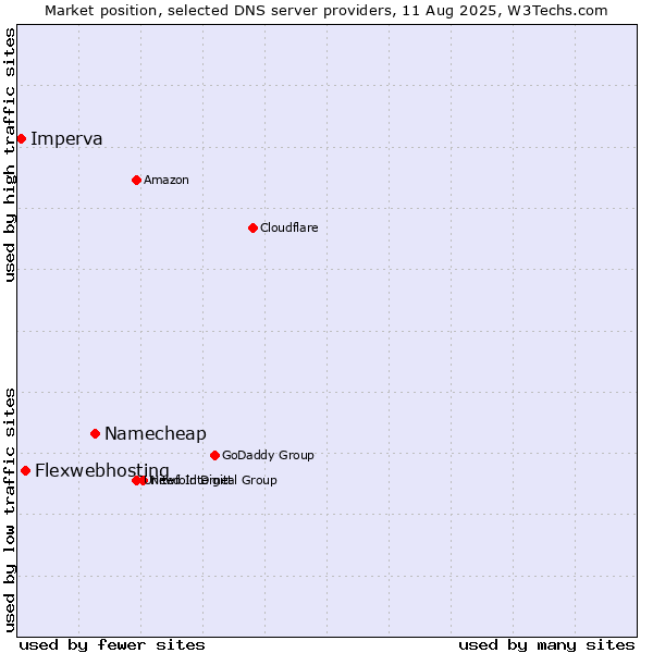 Market position of Namecheap vs. Flexwebhosting vs. Imperva