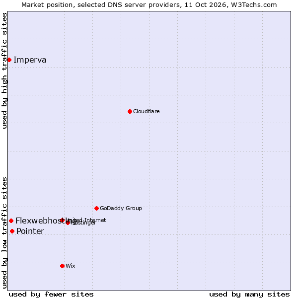 Market position of Pointer vs. Flexwebhosting vs. Imperva