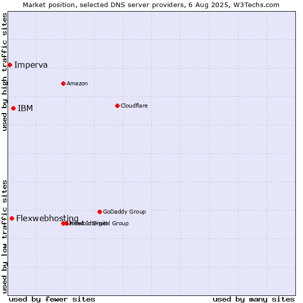 Market position of IBM vs. Flexwebhosting vs. Imperva