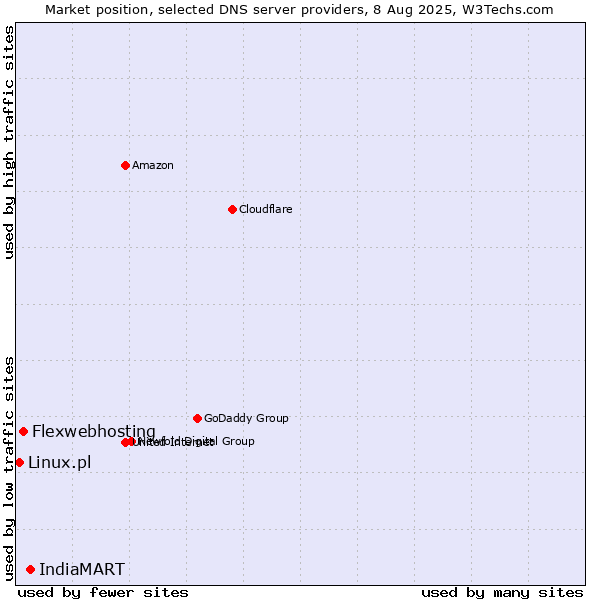 Market position of IndiaMART vs. Flexwebhosting vs. Linux.pl