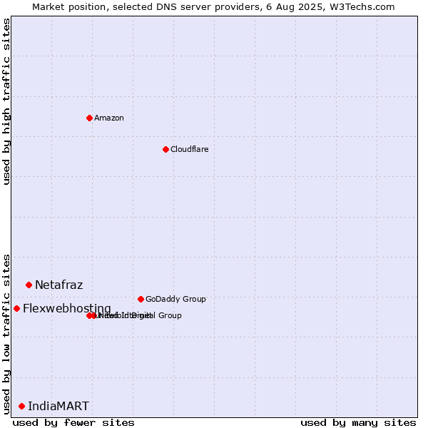 Market position of Netafraz vs. IndiaMART vs. Flexwebhosting
