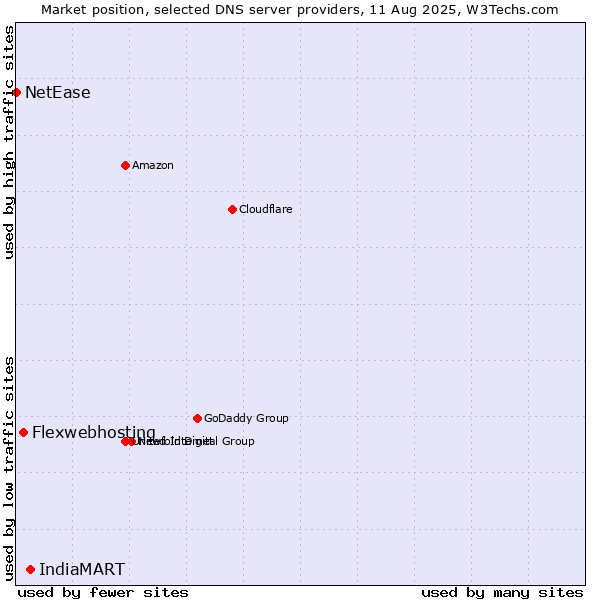 Market position of IndiaMART vs. Flexwebhosting vs. NetEase
