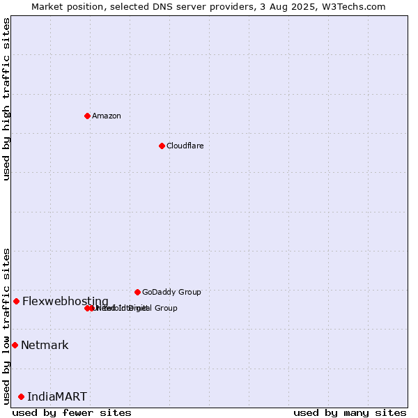 Market position of IndiaMART vs. Flexwebhosting vs. Netmark