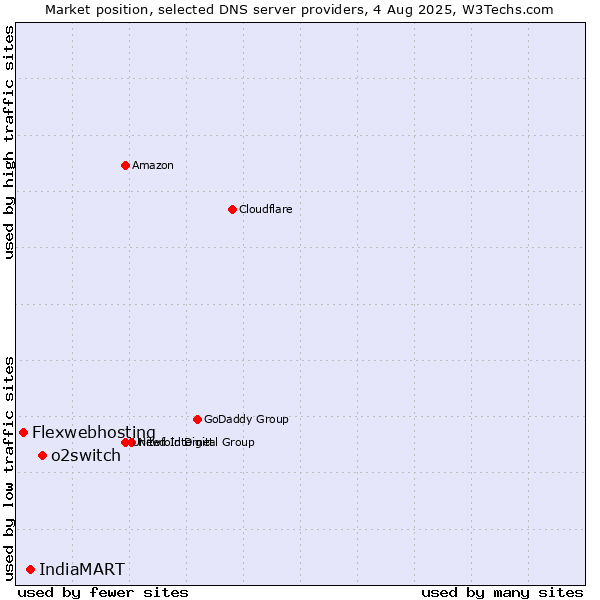 Market position of o2switch vs. IndiaMART vs. Flexwebhosting