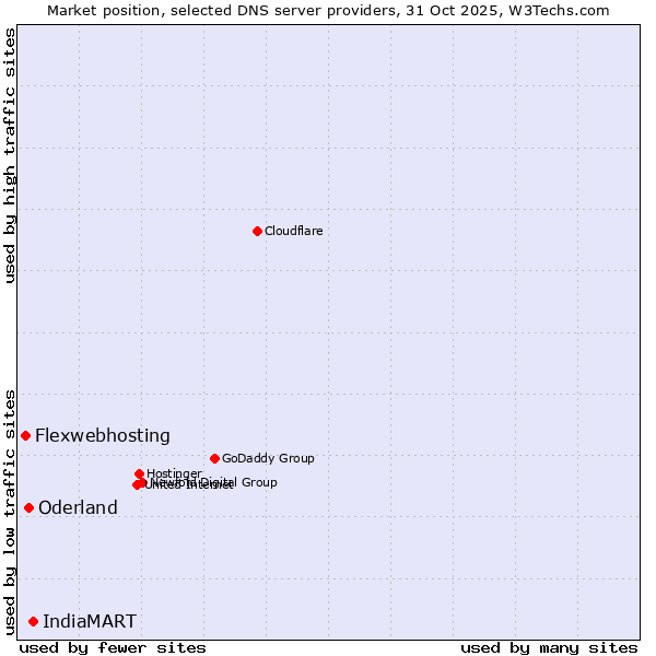 Market position of IndiaMART vs. Oderland vs. Flexwebhosting