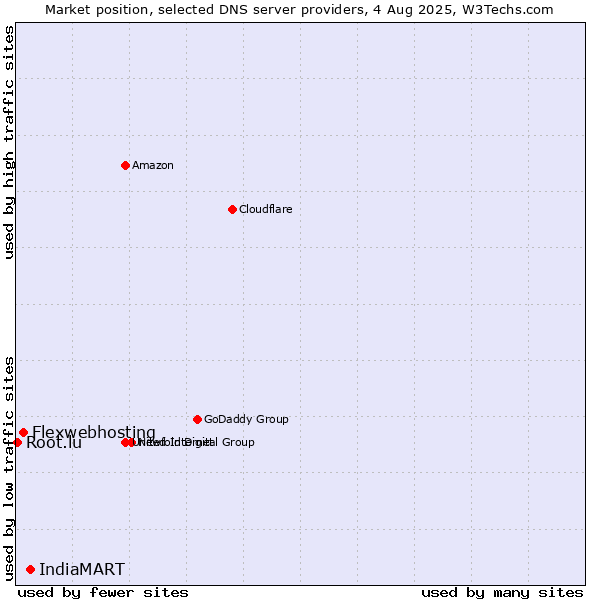 Market position of IndiaMART vs. Flexwebhosting vs. Root.lu
