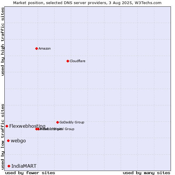 Market position of IndiaMART vs. webgo vs. Flexwebhosting