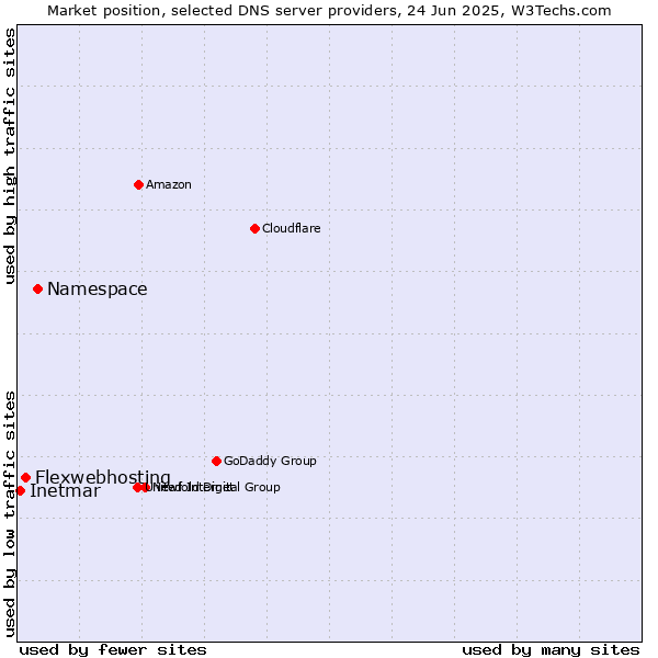 Market position of Namespace vs. Flexwebhosting vs. Inetmar