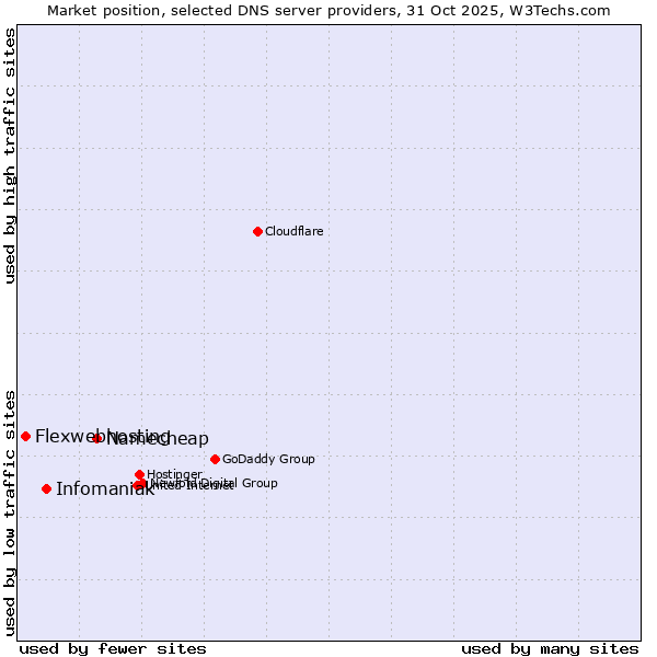 Market position of Namecheap vs. Infomaniak vs. Flexwebhosting