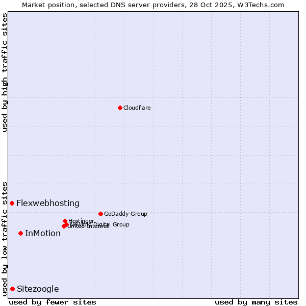 Market position of InMotion vs. Sitezoogle vs. Flexwebhosting