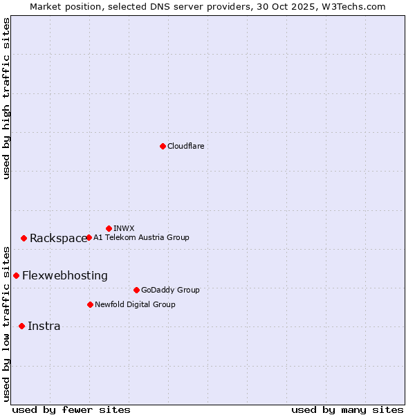 Market position of Rackspace vs. Instra vs. Flexwebhosting